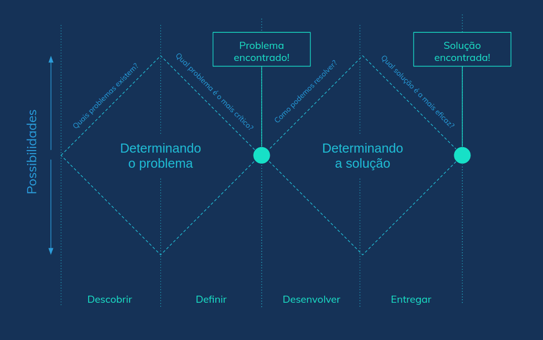 Diagrama com dois losangos um ao lado do outro horizontalmente, divido em 4 partes iguais, na primeira parte com o losango abrindo está escrito 'Descobrir' e 'Quais problemas existem?', na segunda está convergindo com 'Definir' e 'Qual problema é o mais crítico?'. O primeiro losango tem escrito 'Determinando o problema'. Ao final do primeiro losango um ponto focal com 'Problema encontrado!'. Na terceira parte está escrito 'Desenvolver' e 'Como podemos resolver?' e na quarta parte 'Entregar' e 'Qual solução é a mais eficaz?'. No ponto focal ao final do segundo losango 'Solução encontrada!'